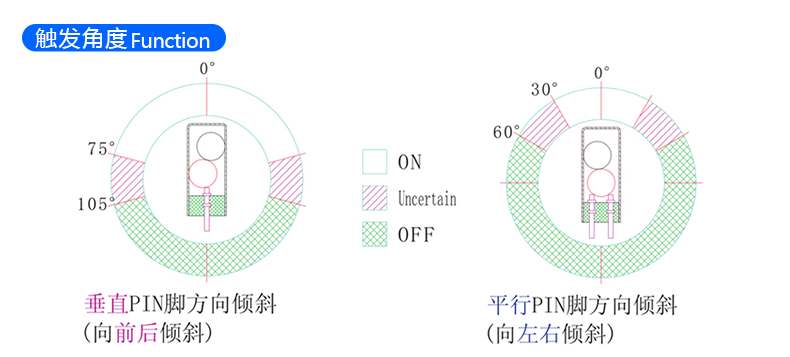 单方向滚珠开关 SW-520D 触发角度示意图